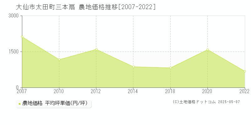 太田町三本扇(大仙市)の農地価格推移グラフ(坪単価)[2007-2022年]