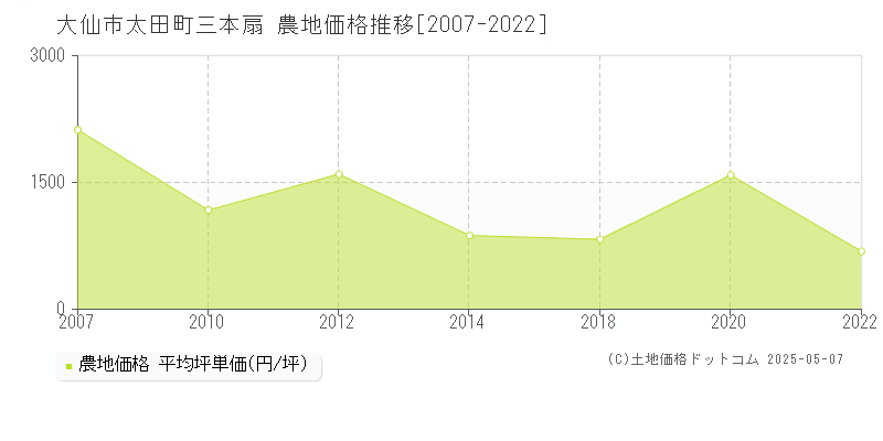 大仙市太田町三本扇の農地価格推移グラフ 