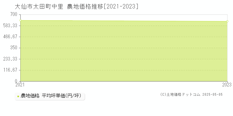 大仙市太田町中里の農地取引事例推移グラフ 