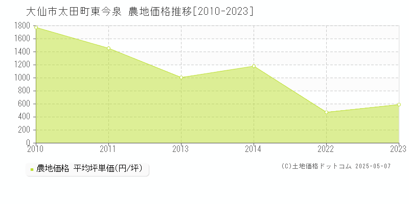 太田町東今泉(大仙市)の農地価格推移グラフ(坪単価)[2010-2023年]