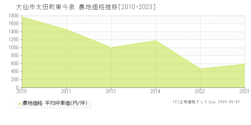 大仙市太田町東今泉の農地価格推移グラフ 