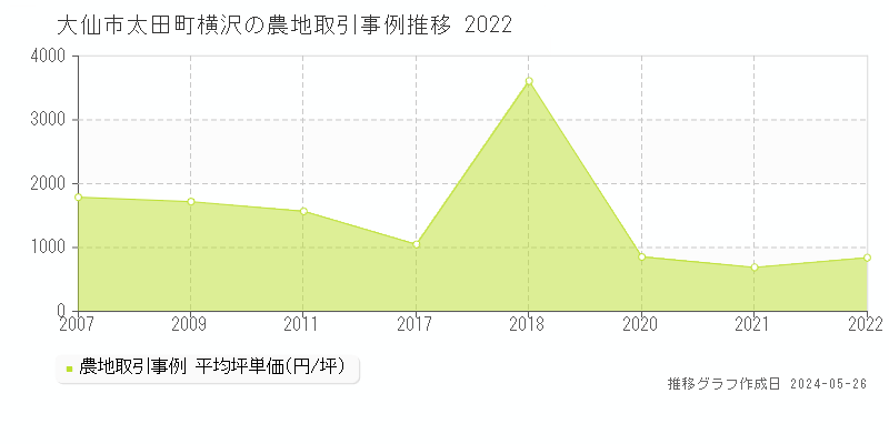 大仙市太田町横沢の農地価格推移グラフ 