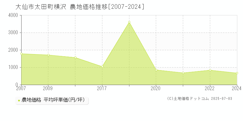太田町横沢(大仙市)の農地価格推移グラフ(坪単価)[2007-2024年]