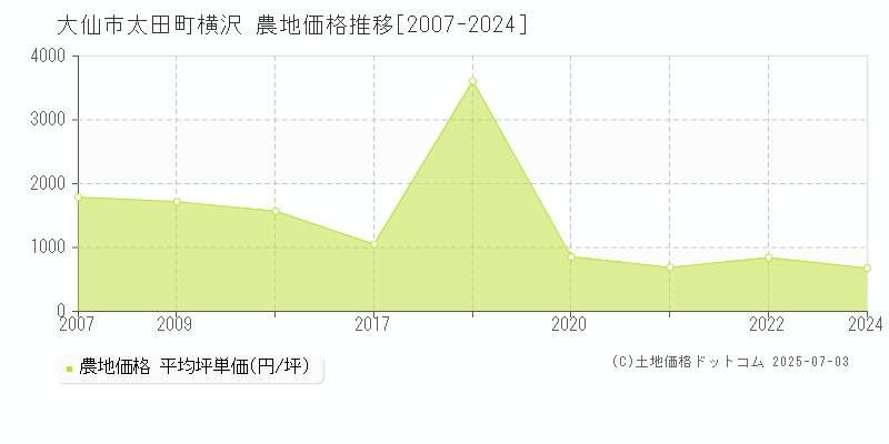 大仙市太田町横沢の農地価格推移グラフ 