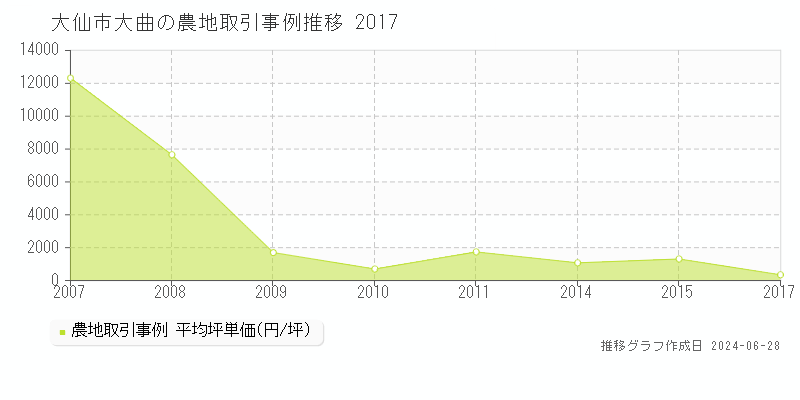 大仙市大曲の農地取引事例推移グラフ 