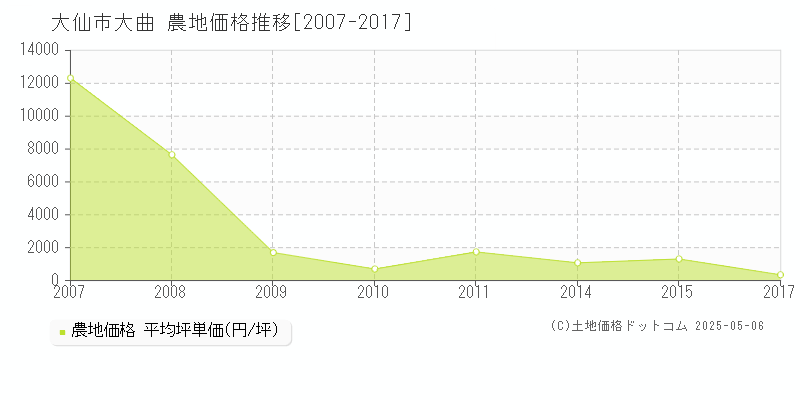 大仙市大曲の農地取引事例推移グラフ 