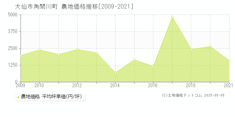 角間川町(大仙市)の農地価格推移グラフ(坪単価)[2009-2021年]