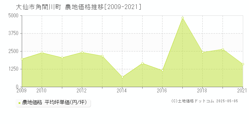 大仙市角間川町の農地価格推移グラフ 