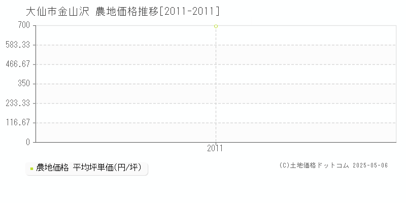 大仙市金山沢の農地取引事例推移グラフ 