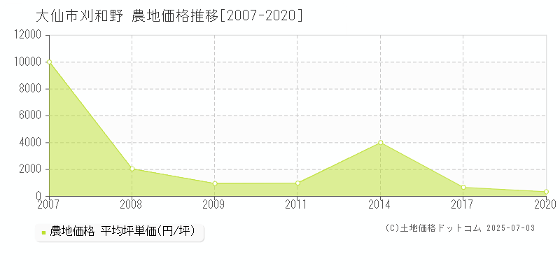 刈和野(大仙市)の農地価格推移グラフ(坪単価)[2007-2020年]