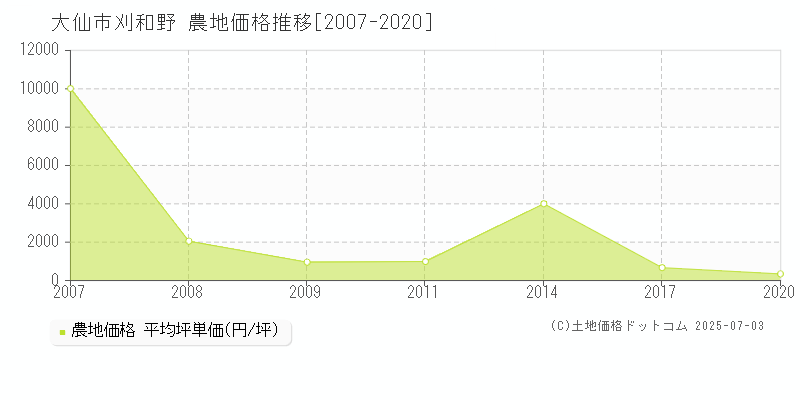 大仙市刈和野の農地価格推移グラフ 