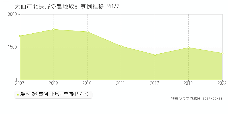 大仙市北長野の農地取引事例推移グラフ 