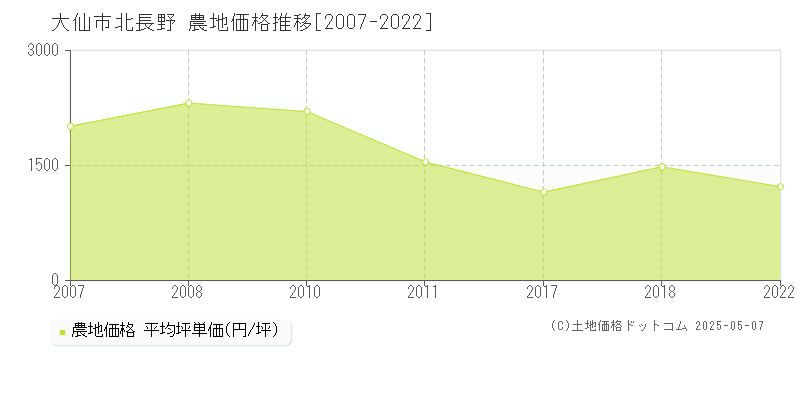 北長野(大仙市)の農地価格推移グラフ(坪単価)[2007-2022年]