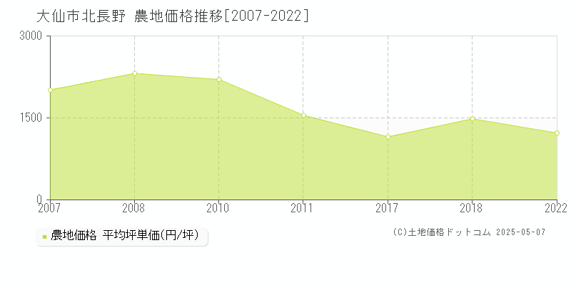 大仙市北長野の農地価格推移グラフ 