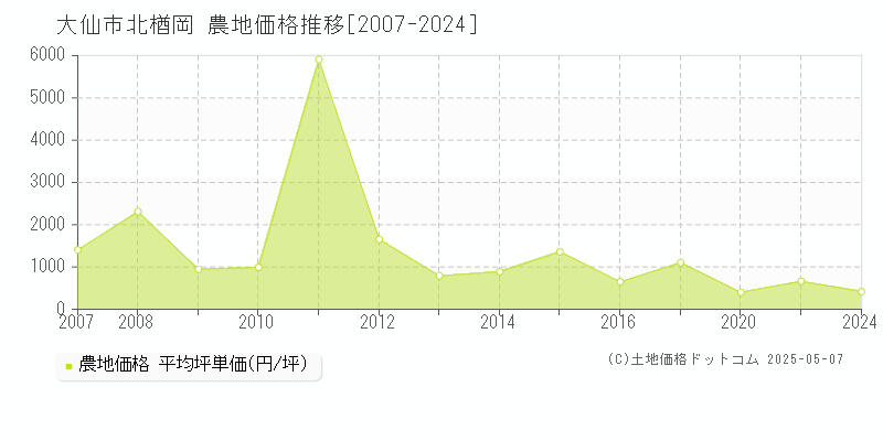 北楢岡(大仙市)の農地価格推移グラフ(坪単価)[2007-2024年]