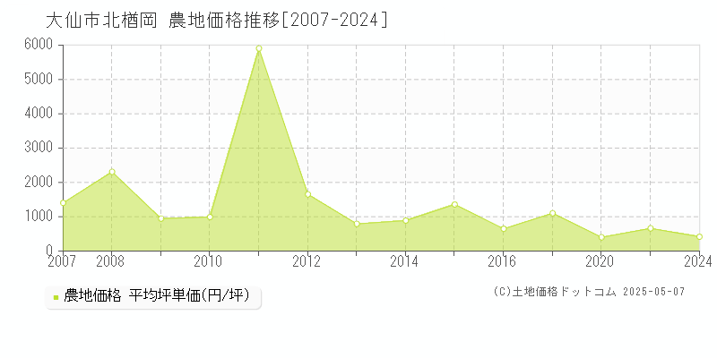 大仙市北楢岡の農地取引事例推移グラフ 