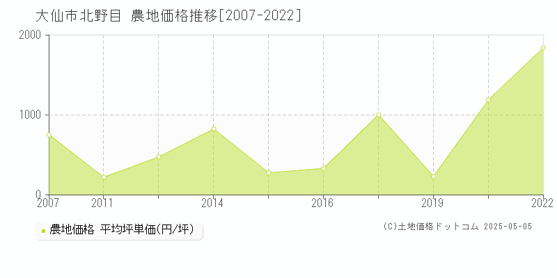 大仙市北野目の農地取引事例推移グラフ 