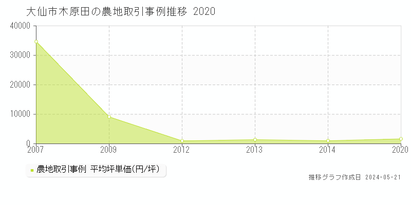 大仙市木原田の農地価格推移グラフ 