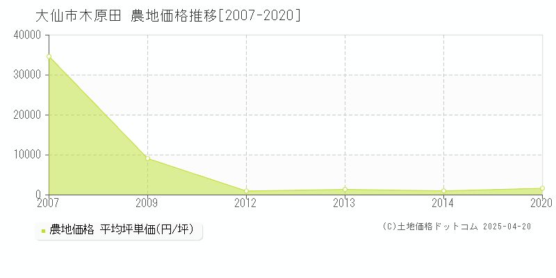 大仙市木原田の農地価格推移グラフ 