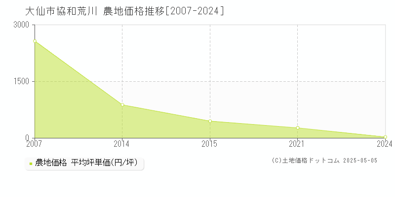 協和荒川(大仙市)の農地価格推移グラフ(坪単価)[2007-2024年]