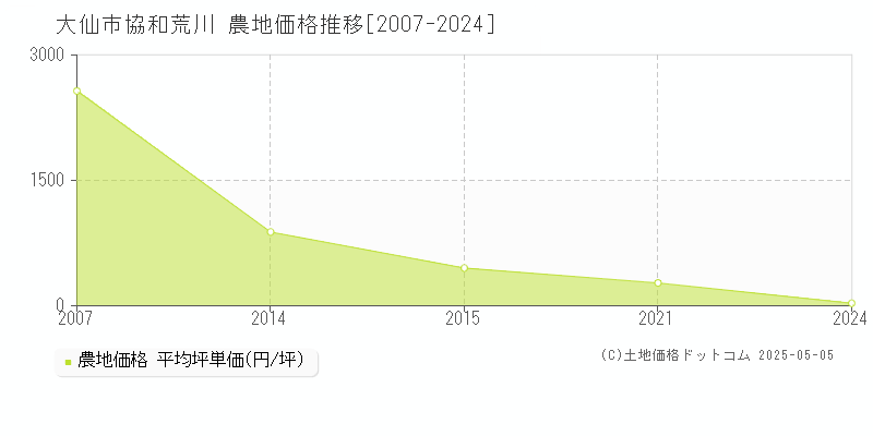 大仙市協和荒川の農地価格推移グラフ 