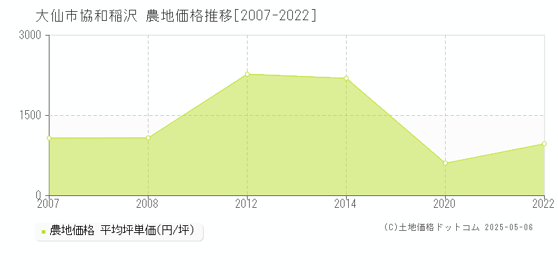 協和稲沢(大仙市)の農地価格推移グラフ(坪単価)[2007-2022年]
