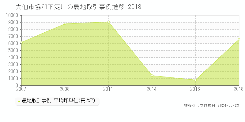 大仙市協和下淀川の農地価格推移グラフ 