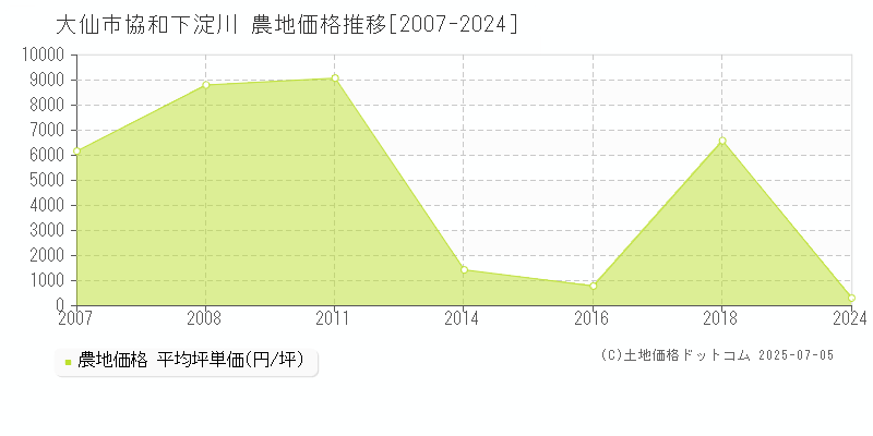 協和下淀川(大仙市)の農地価格推移グラフ(坪単価)[2007-2024年]