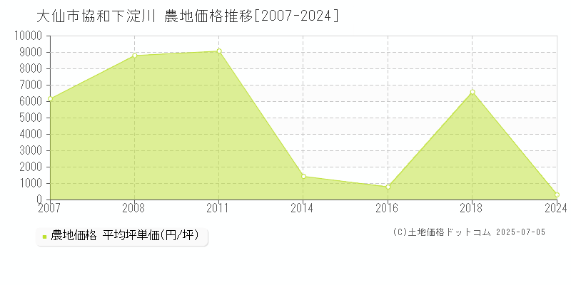 大仙市協和下淀川の農地価格推移グラフ 