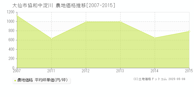 協和中淀川(大仙市)の農地価格推移グラフ(坪単価)[2007-2015年]