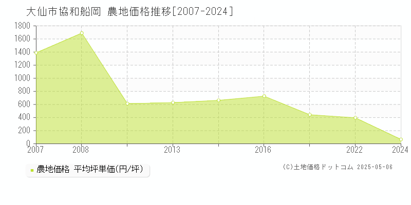 協和船岡(大仙市)の農地価格推移グラフ(坪単価)[2007-2024年]