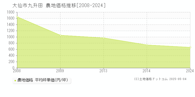 九升田(大仙市)の農地価格推移グラフ(坪単価)[2008-2024年]