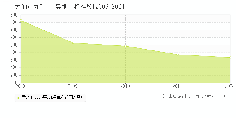 大仙市九升田の農地取引事例推移グラフ 