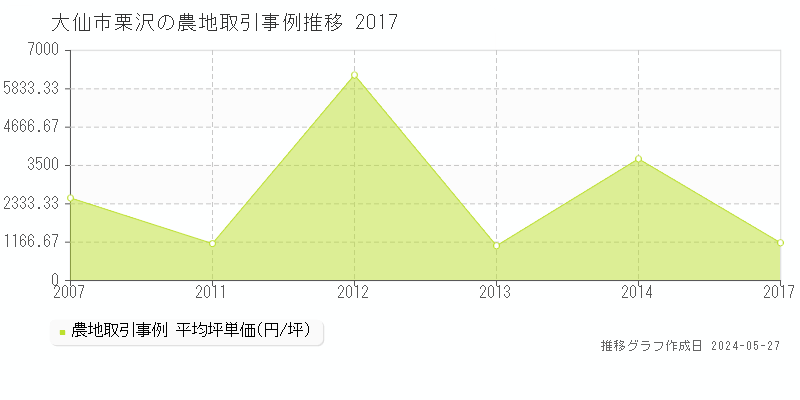 大仙市栗沢の農地価格推移グラフ 