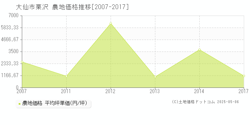 栗沢(大仙市)の農地価格推移グラフ(坪単価)[2007-2017年]