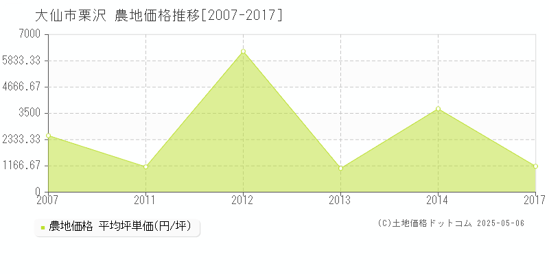 大仙市栗沢の農地価格推移グラフ 