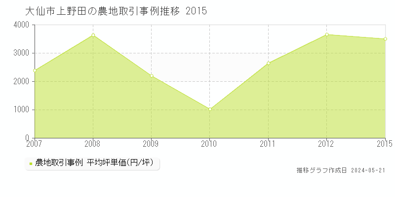 大仙市上野田の農地価格推移グラフ 