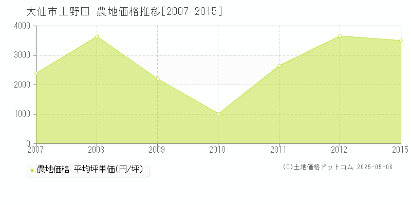 上野田(大仙市)の農地価格推移グラフ(坪単価)[2007-2015年]