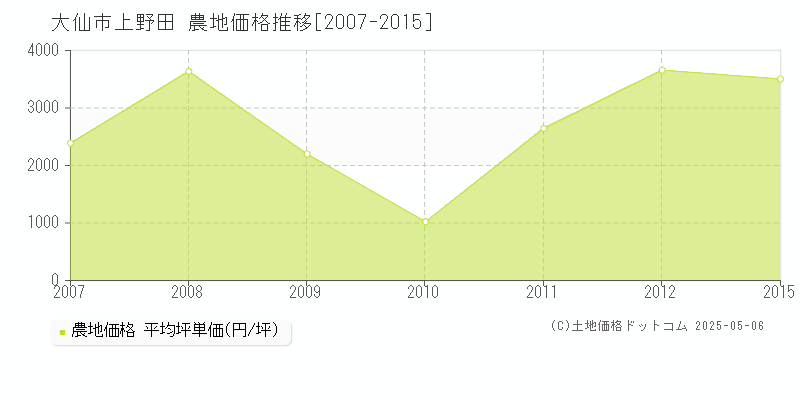 大仙市上野田の農地価格推移グラフ 