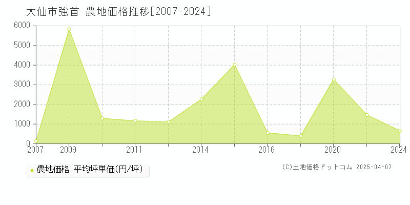 大仙市強首の農地取引事例推移グラフ 