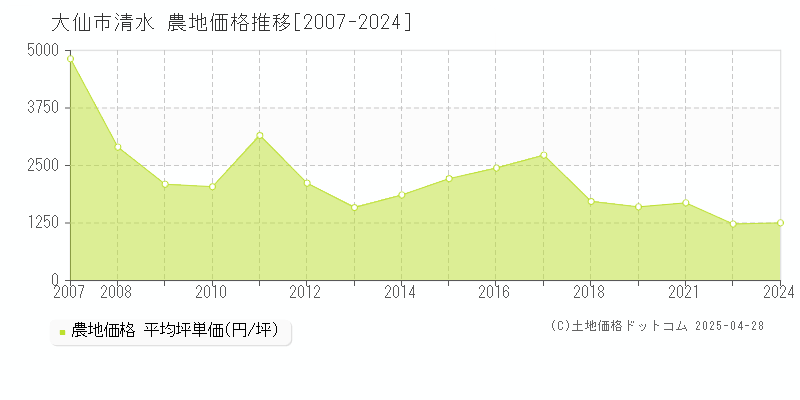 大仙市清水の農地取引事例推移グラフ 