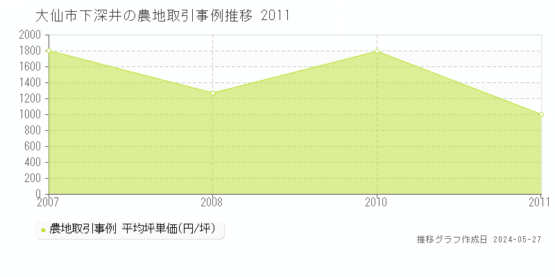 大仙市下深井の農地価格推移グラフ 