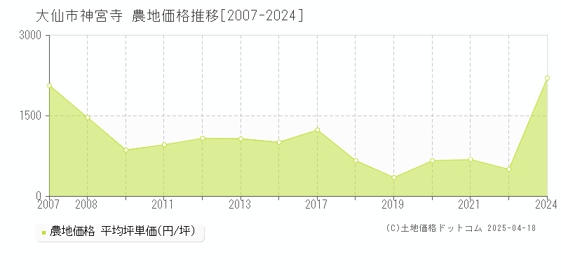 大仙市神宮寺の農地価格推移グラフ 