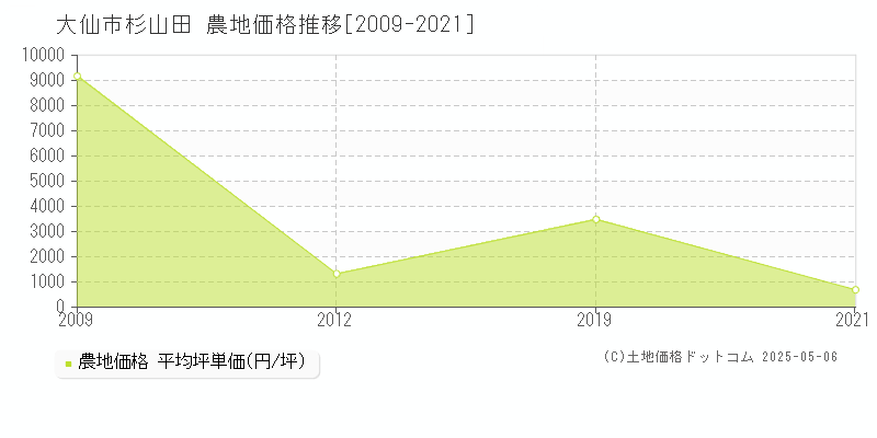 杉山田(大仙市)の農地価格推移グラフ(坪単価)[2009-2021年]