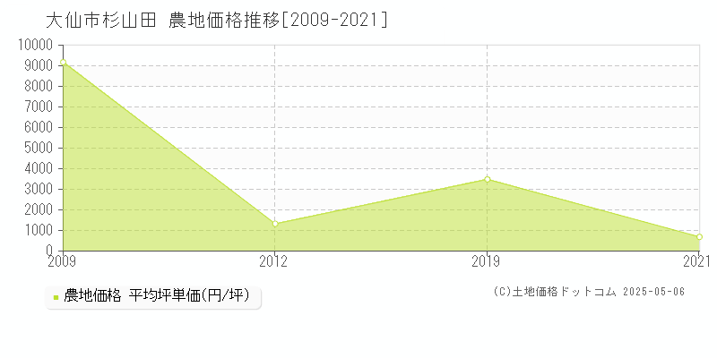 大仙市杉山田の農地取引事例推移グラフ 