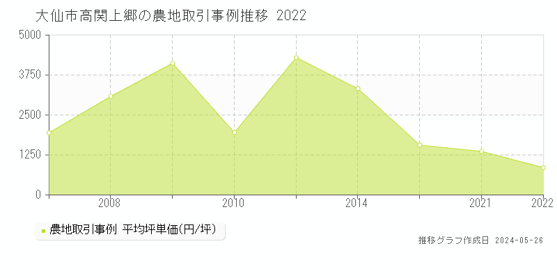 大仙市高関上郷の農地価格推移グラフ 