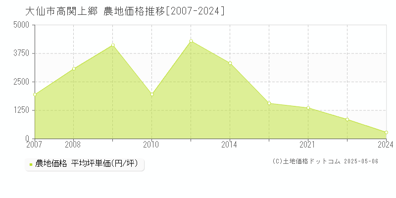 高関上郷(大仙市)の農地価格推移グラフ(坪単価)[2007-2024年]