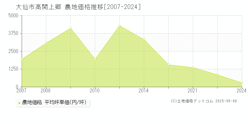 大仙市高関上郷の農地価格推移グラフ 