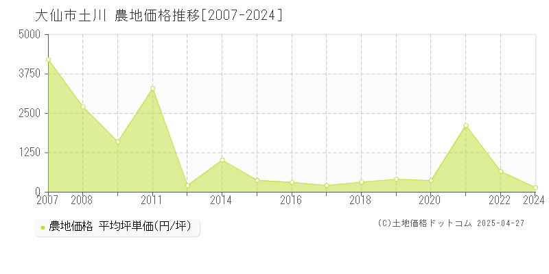 大仙市土川の農地価格推移グラフ 