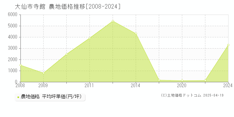 大仙市寺館の農地取引事例推移グラフ 